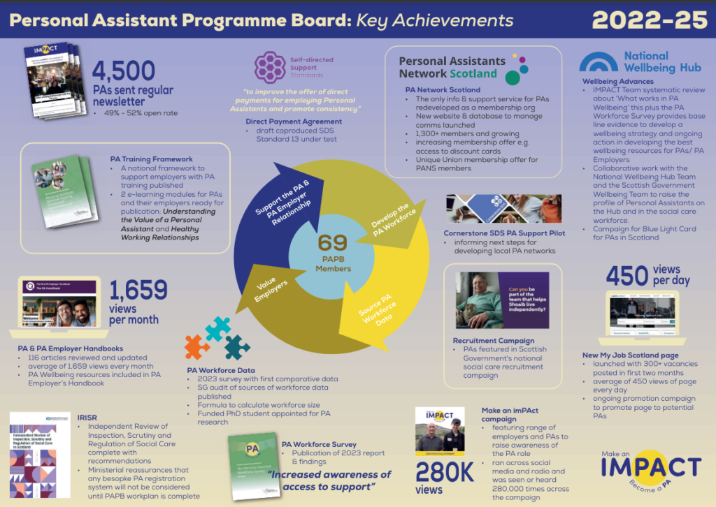 An infographic showing the key achievements of the PA Programme Board